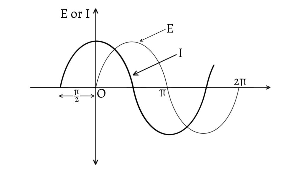 Graph of an ac circuit containing only capacitor: voltage lags behind current by a phase angle of π/2