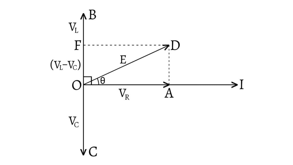 Phasor Diagram of LCR Circuit
