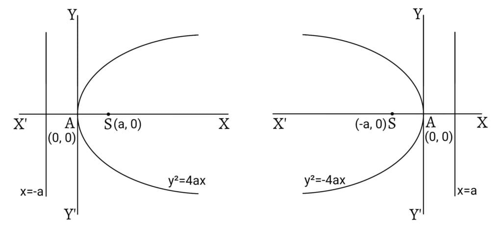 Parabola whose axis is the x-axis: y^2=4ax and y^2=-4ax