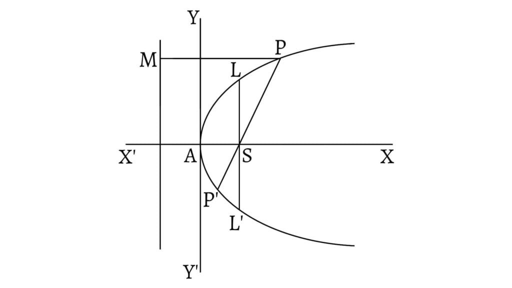 Focal distance, focal chord and latus rectum of a parabola