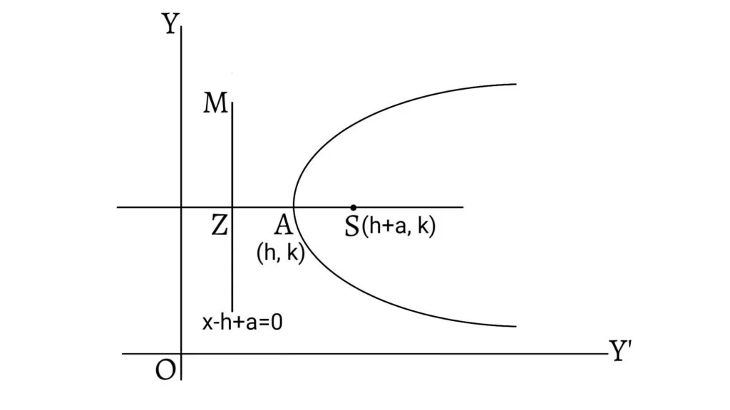 Parabola with its axis parallel to x-axis or y-axis and vertex at any point