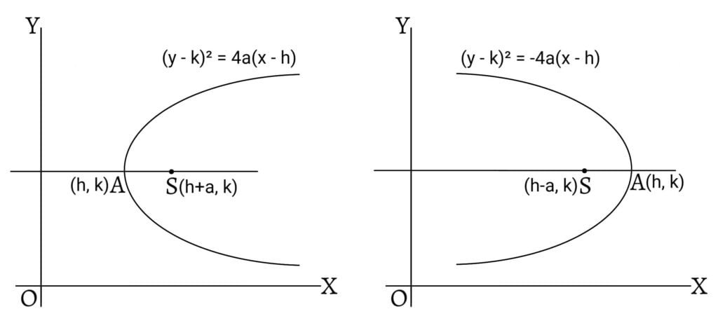 Parabola with axis parallel to x-axis: (y-k)^2=4a(x-h) and (y-k)^2=-4a(x-h)