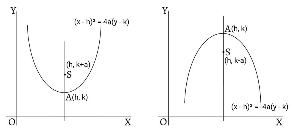 Parabola with axis parallel to y-axis: (x-h)^2=4a(y-k) and (x-h)^2=-4a(y-k)