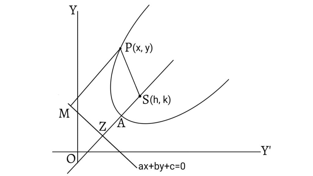 General Equation of a Parabola