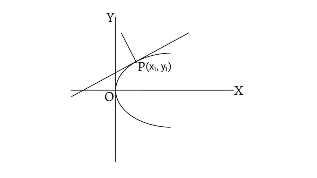 Normal to a Parabola