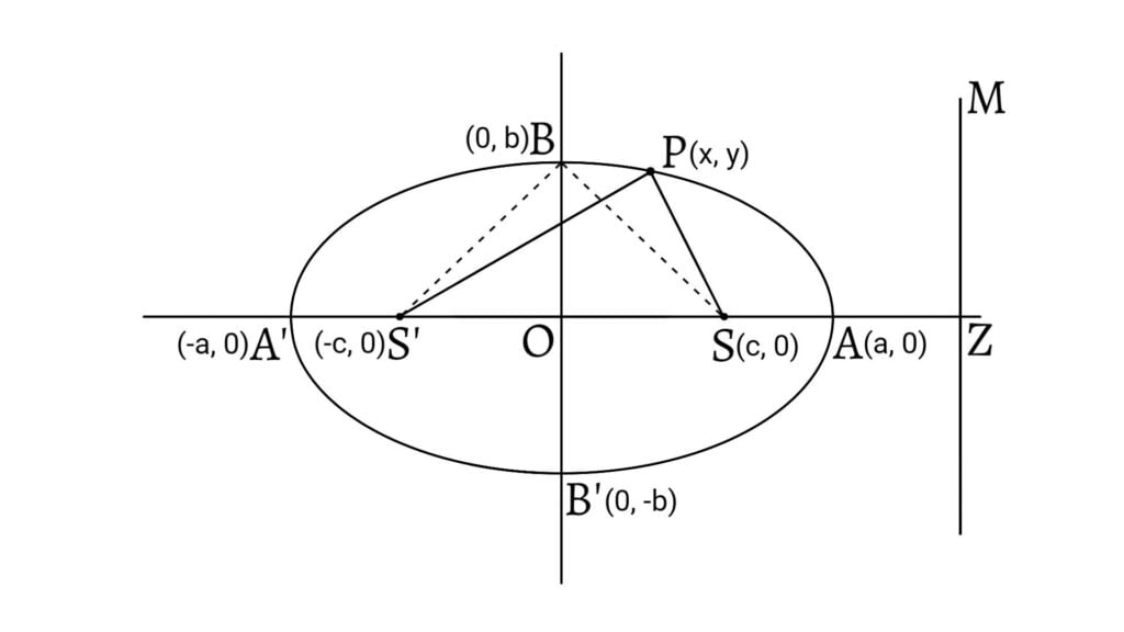 Standard Equation of an Ellipse whose centre is at the origin