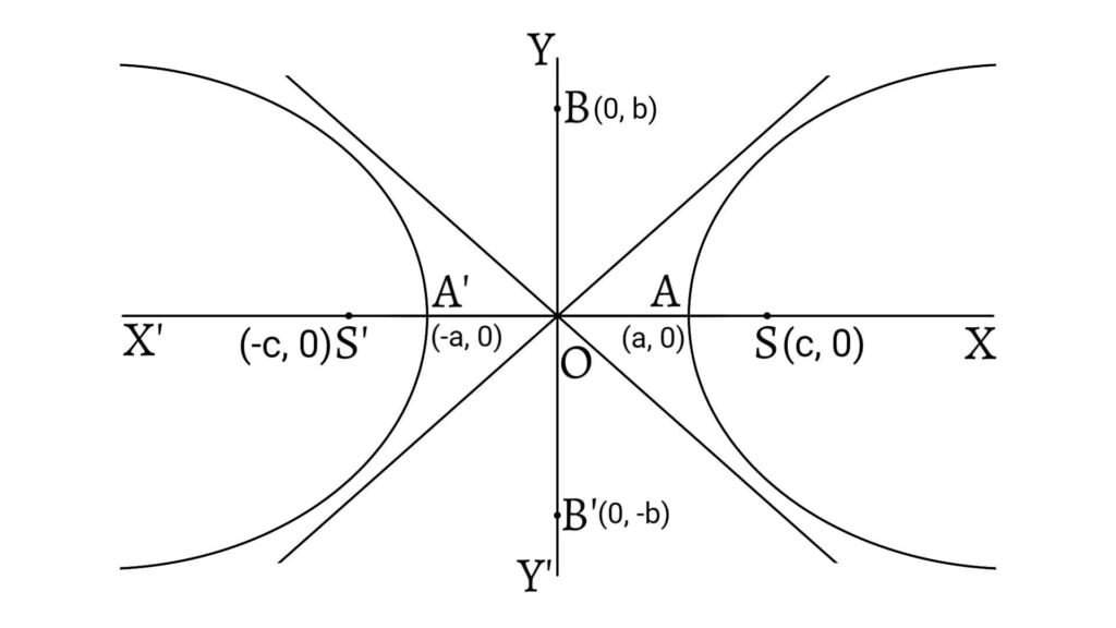 Graph of Hyperbola