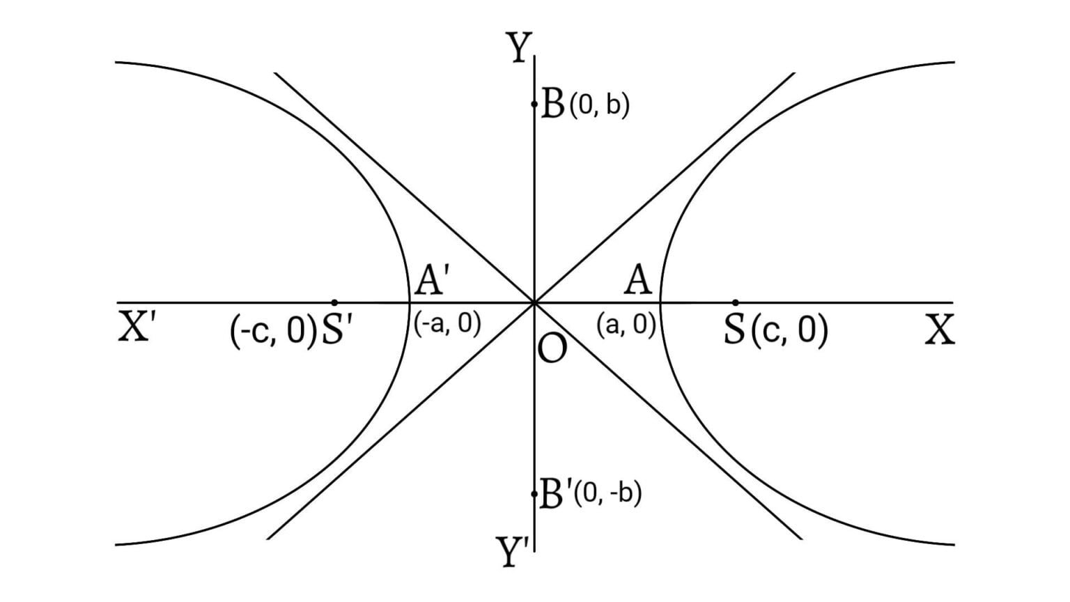 Hyperbola | Equation of a Hyperbola | Conic Section