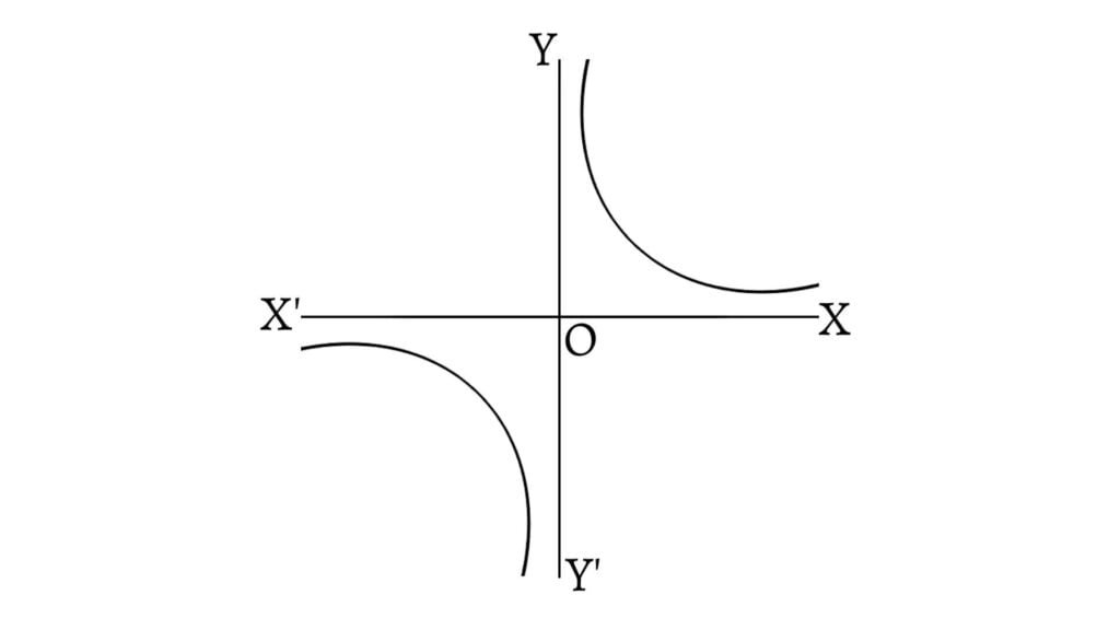 Hyperbola whose asymptotes are the axes of coordinates