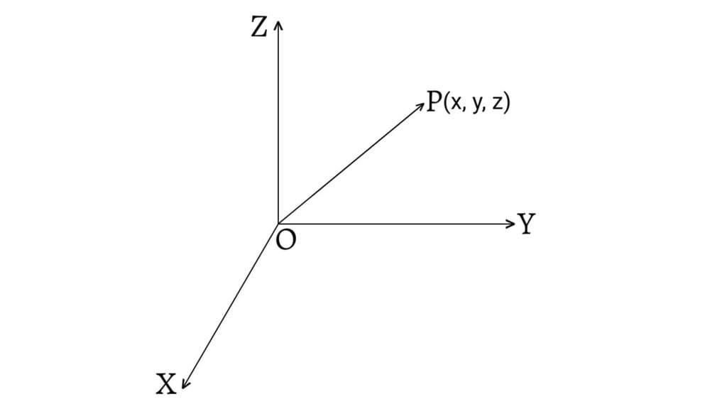 Space Vector or Position Vector or Three Dimensional Vector