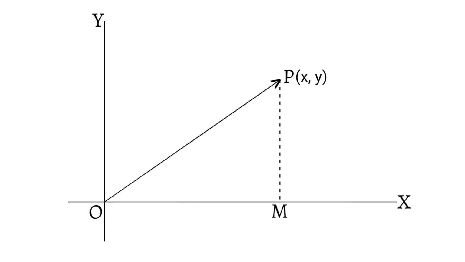 Modulus Of A Vector | Scalars And Vectors