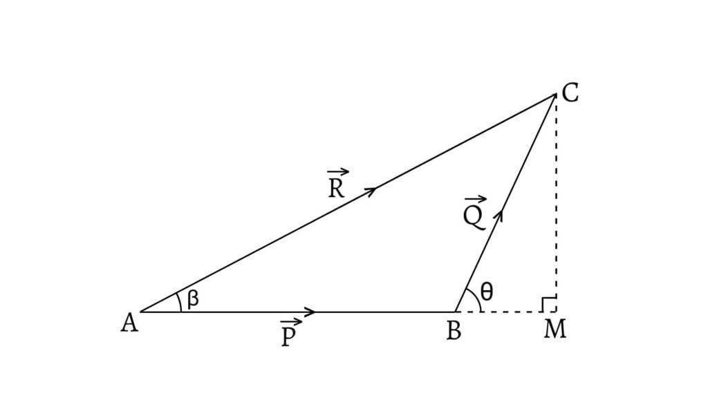 Triangle law of vector addition: Magnitude and angle (or direction) of Resultant
