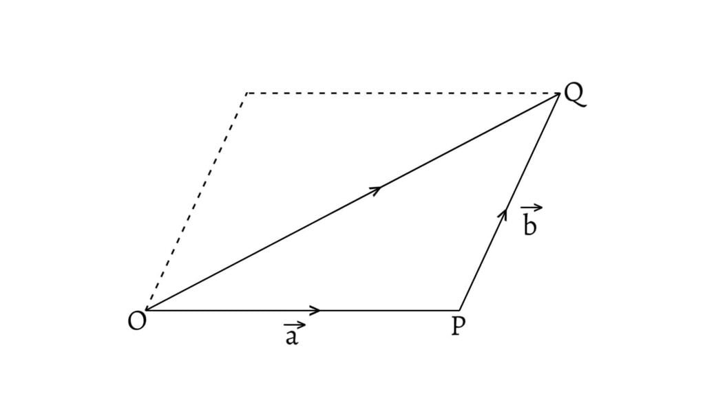 Triangle law of vector addition