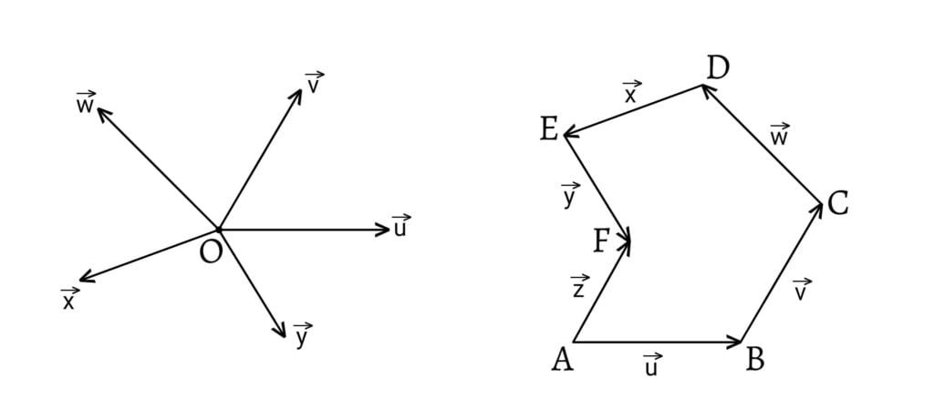 Polygon Law of Vectors