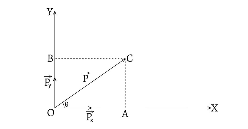 Resolution of a vector into rectangular components in a plane