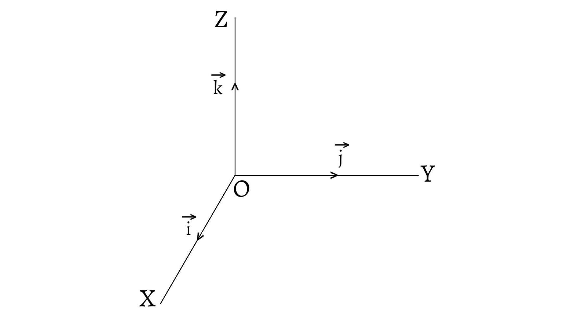 The unit vectors i, j and k