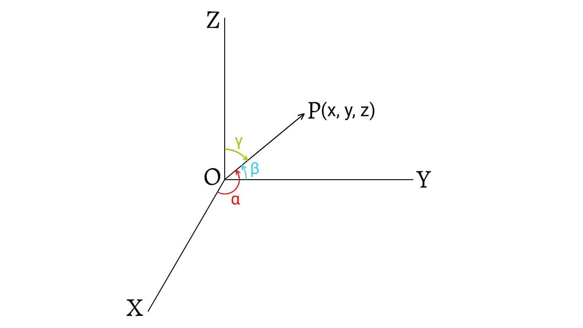 Direction Cosines of a Line: Vector