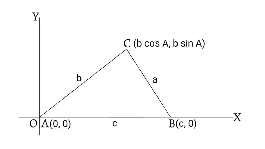 The Sine Law: Area of a triangle ∆=1/2 bc sinA