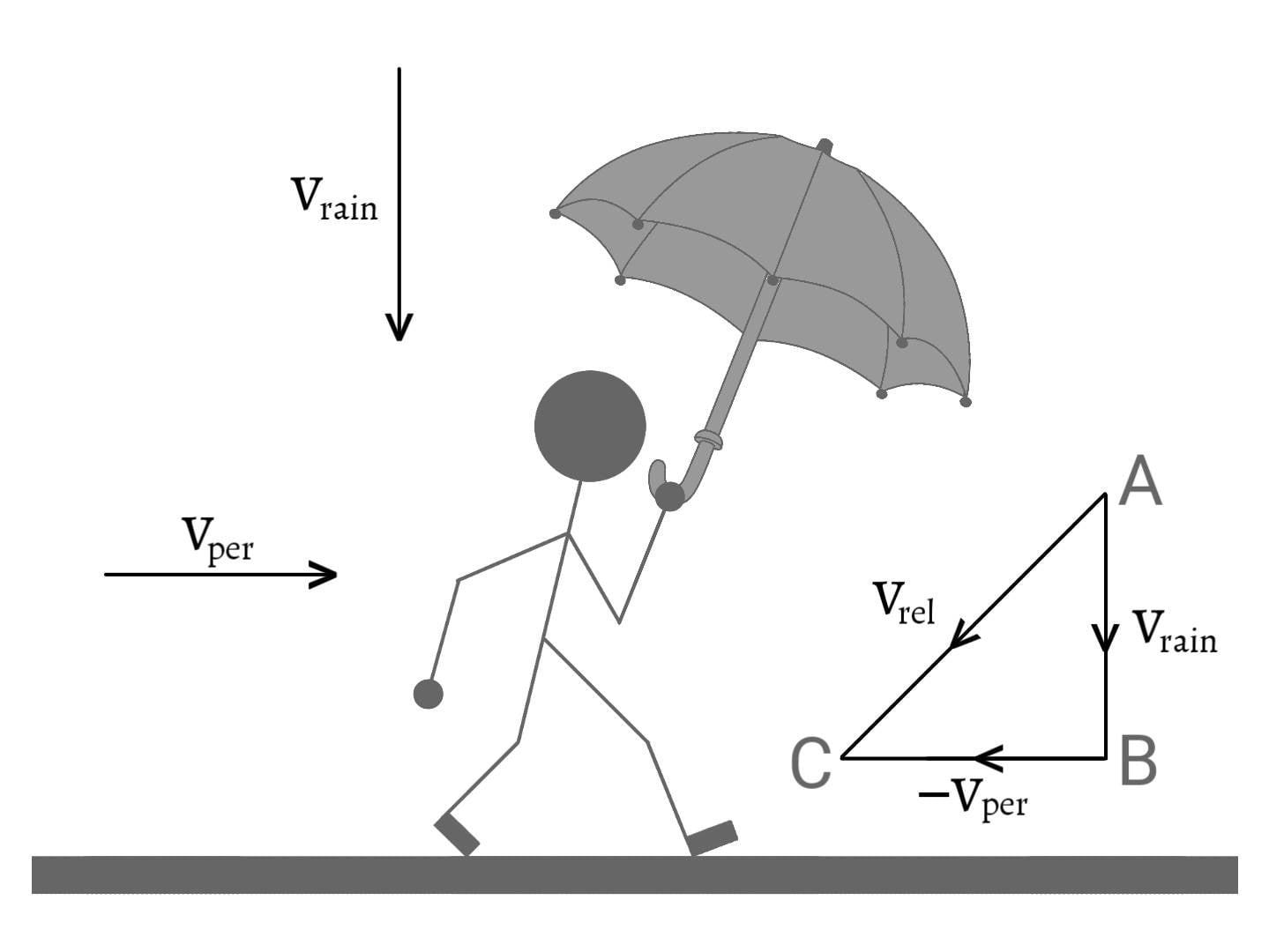 Why does a person hold his umbrella at some angle with the vertical while he is walking on road?